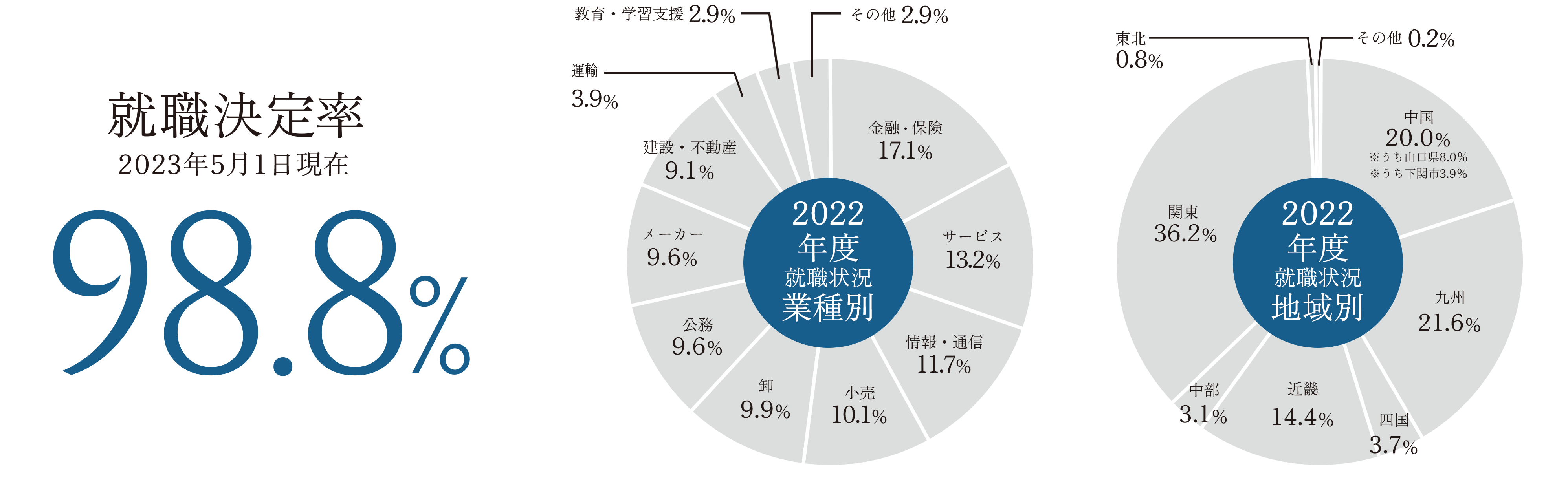 就職決定率