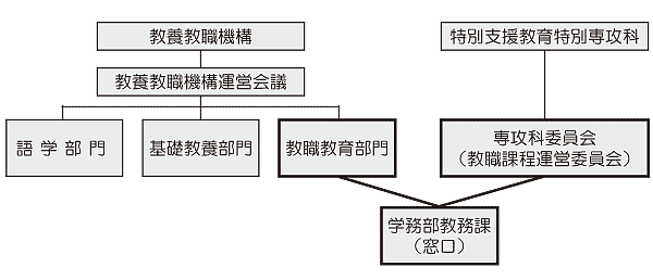 組織図