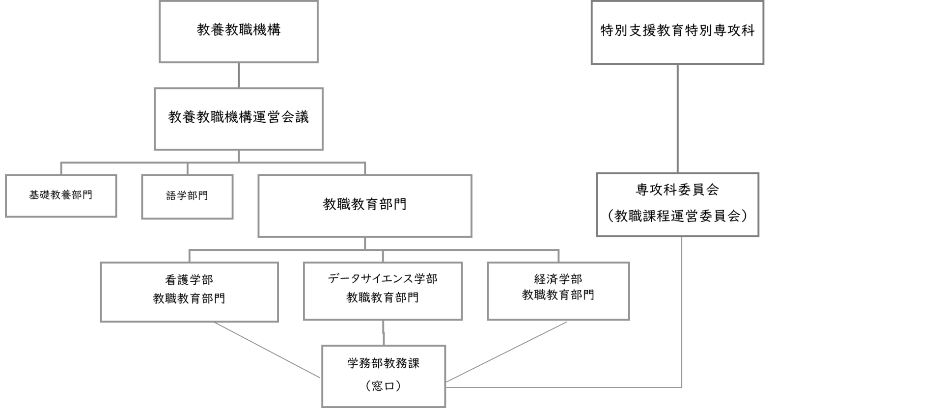 組織図